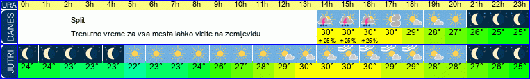 vreme