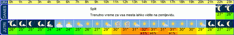 vreme