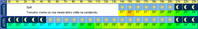 vreme