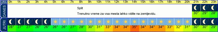 vreme