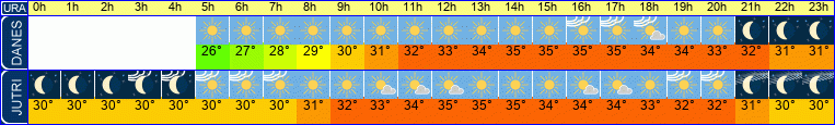 vreme