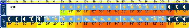 vreme