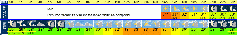 vreme