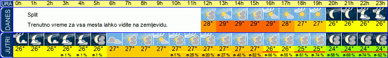 vreme