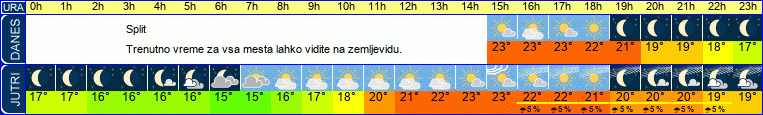 vreme