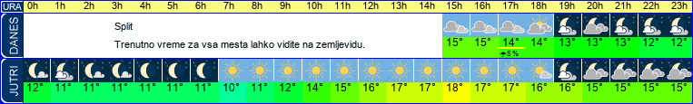 vreme
