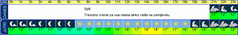 vreme