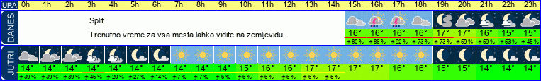 vreme