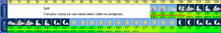 vreme