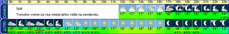 vreme