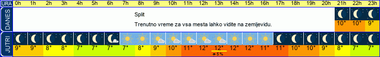 vreme