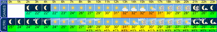 Wetter