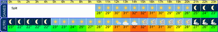 Wetter