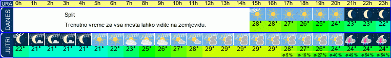 Wetter