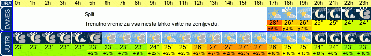 Wetter
