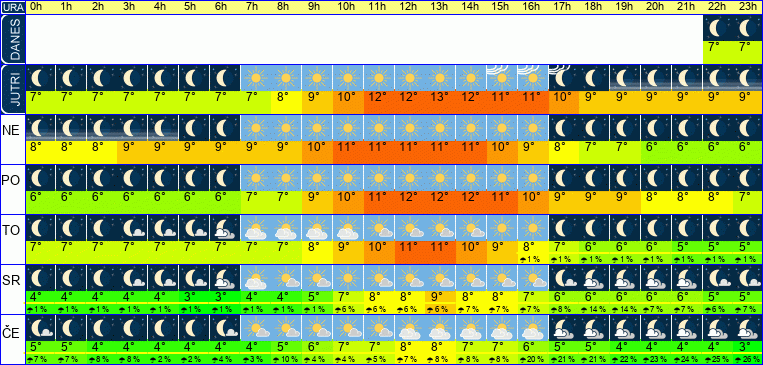 Vreme po urah 7 dni