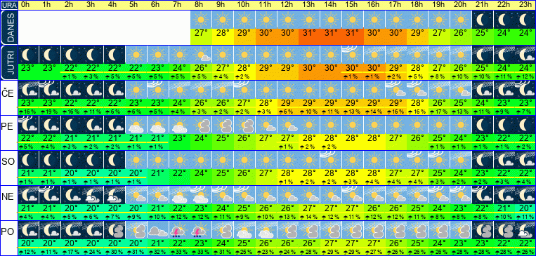 Wetter pro Stunde 7 Tage