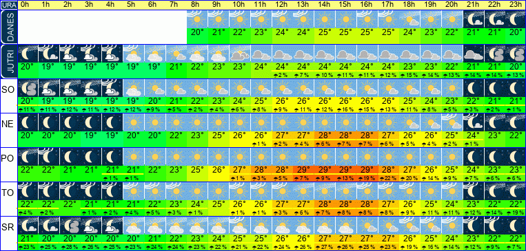 Wetter pro Stunde 7 Tage