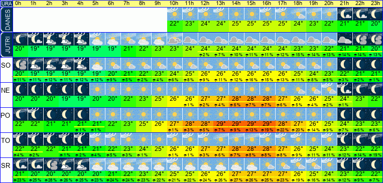 Wetter pro Stunde 7 Tage
