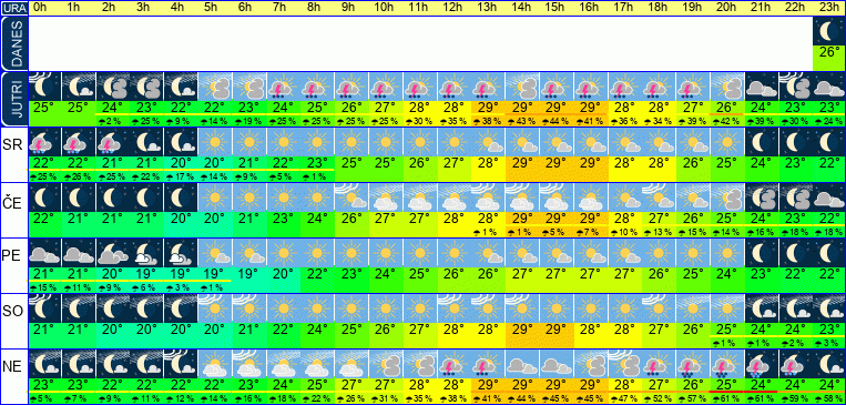 Wetter pro Stunde 7 Tage