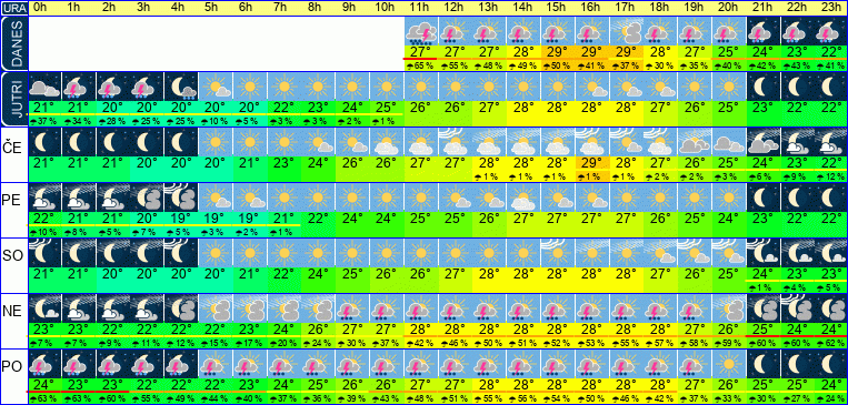 Wetter pro Stunde 7 Tage