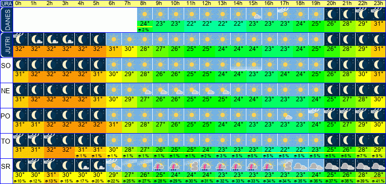 Wetter pro Stunde 7 Tage