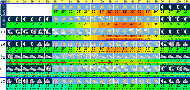 Wetter pro Stunde 7 Tage