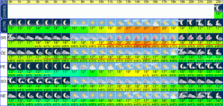 Wetter pro Stunde 7 Tage