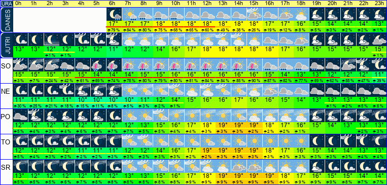 Wetter pro Stunde 7 Tage
