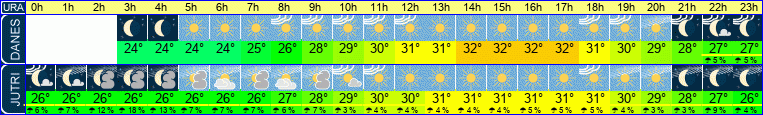 vreme