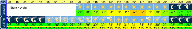 vreme