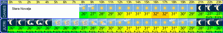 vreme