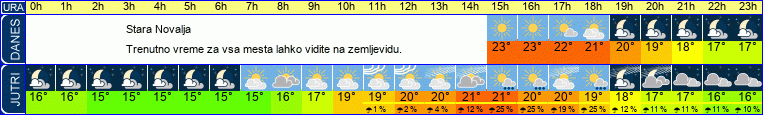 vreme