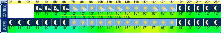 vreme