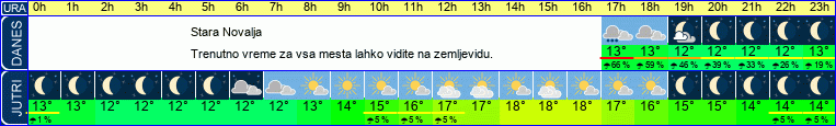 vreme