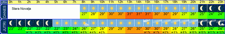 Wetter