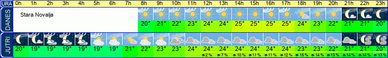 Wetter