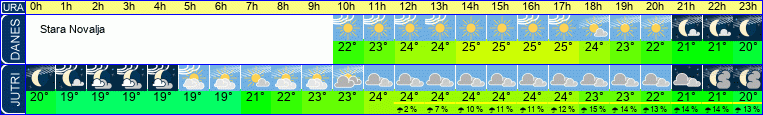 Wetter
