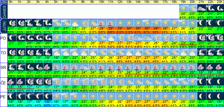 Wetter pro Stunde 7 Tage