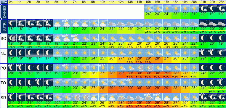 Wetter pro Stunde 7 Tage