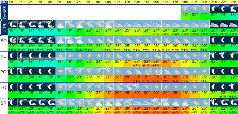 Wetter pro Stunde 7 Tage