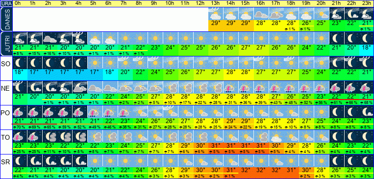 Wetter pro Stunde 7 Tage