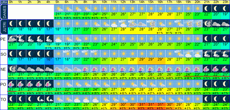 Wetter pro Stunde 7 Tage
