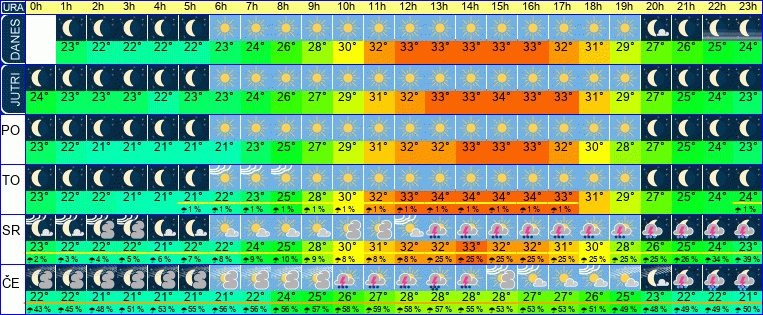 Wetter pro Stunde 7 Tage