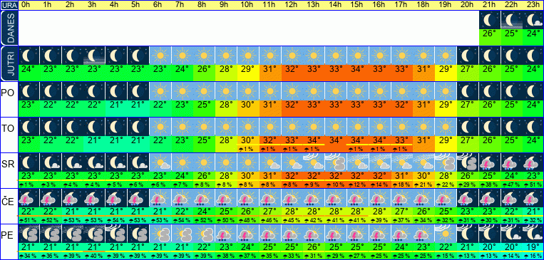 Wetter pro Stunde 7 Tage