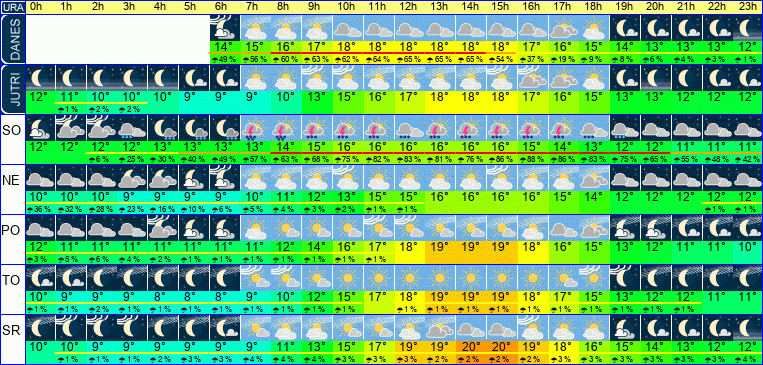 Wetter pro Stunde 7 Tage