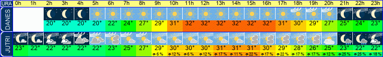 vreme
