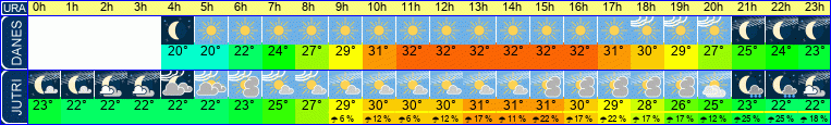 vreme