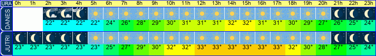 vreme