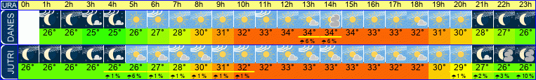 vreme